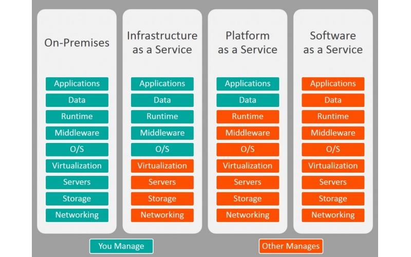 一張圖看懂IaaS, PaaS和SaaS的區(qū)別